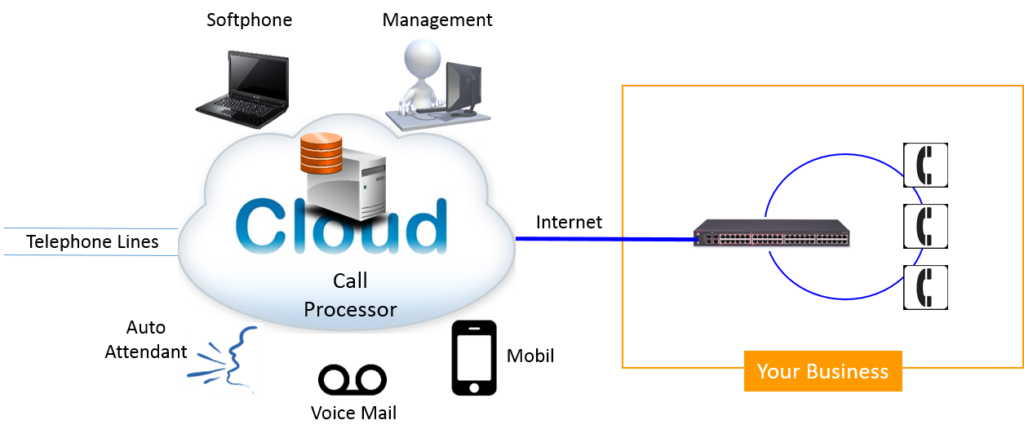 What is a Cloud-Based Unified Communication System